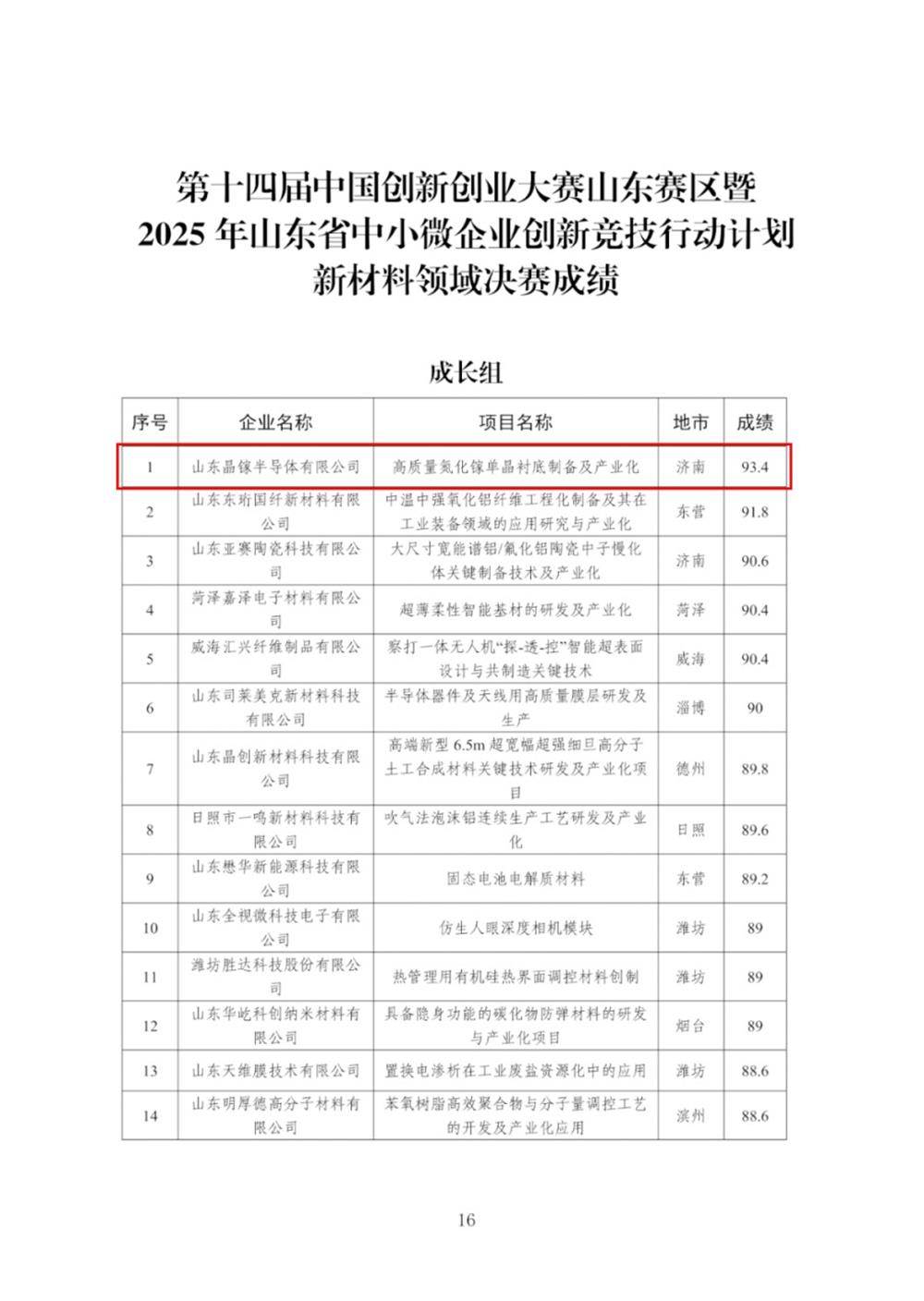 喜報(bào)！產(chǎn)發(fā)集團(tuán)投資企業(yè)晶鎵半導(dǎo)體在第十四屆中國創(chuàng)新創(chuàng)業(yè)大賽山東賽區(qū)新材料領(lǐng)域成長組決賽中獲第一名